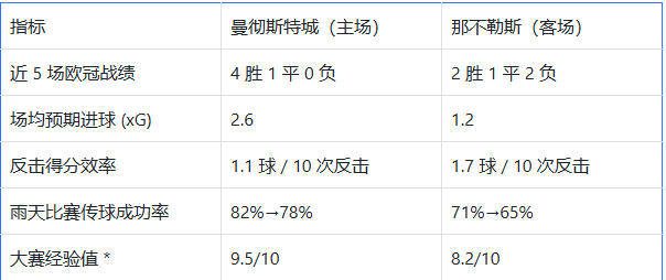 欧冠战术解析：曼彻斯特城 VS 那不勒斯（2025-09-19 03:00）